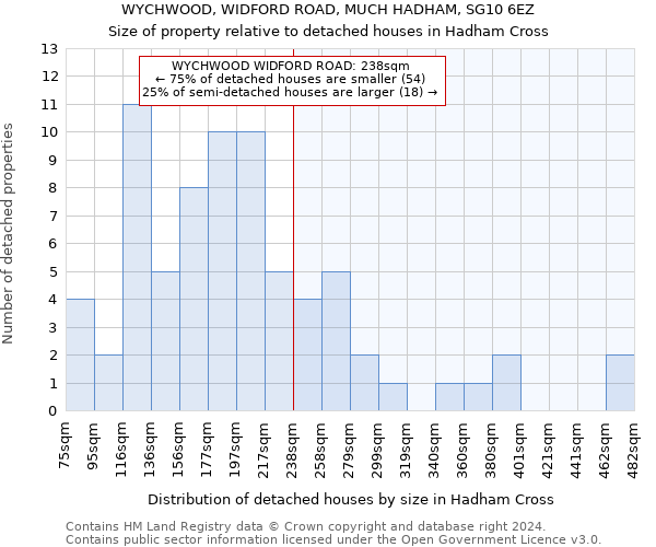 WYCHWOOD, WIDFORD ROAD, MUCH HADHAM, SG10 6EZ: Size of property relative to detached houses in Hadham Cross