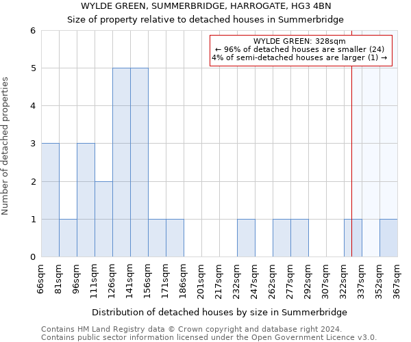 WYLDE GREEN, SUMMERBRIDGE, HARROGATE, HG3 4BN: Size of property relative to detached houses in Summerbridge