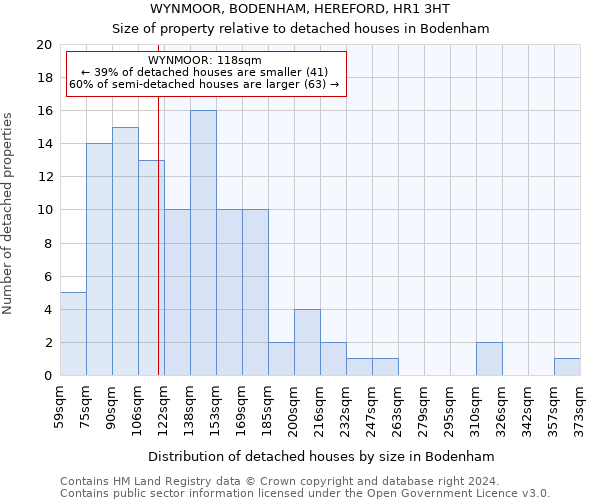 WYNMOOR, BODENHAM, HEREFORD, HR1 3HT: Size of property relative to detached houses in Bodenham