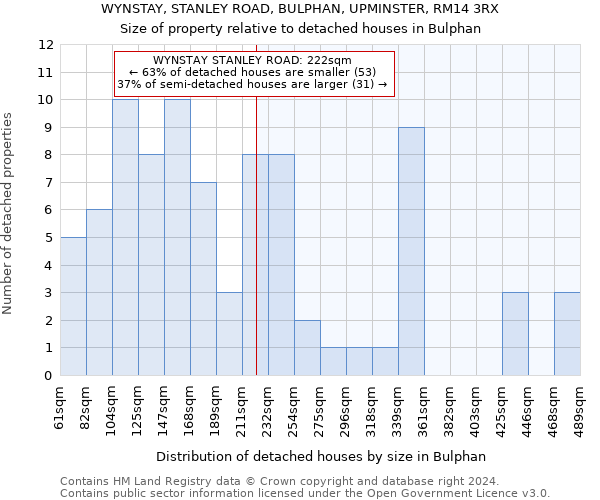 WYNSTAY, STANLEY ROAD, BULPHAN, UPMINSTER, RM14 3RX: Size of property relative to detached houses in Bulphan