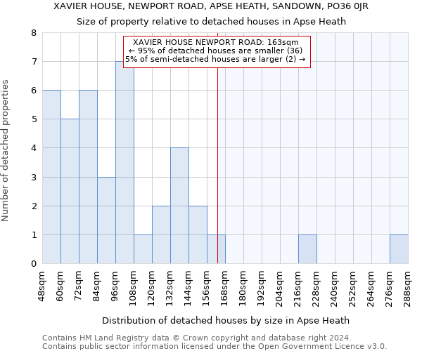 XAVIER HOUSE, NEWPORT ROAD, APSE HEATH, SANDOWN, PO36 0JR: Size of property relative to detached houses in Apse Heath