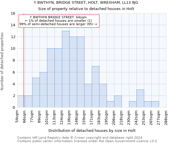 Y BWTHYN, BRIDGE STREET, HOLT, WREXHAM, LL13 9JG: Size of property relative to detached houses in Holt