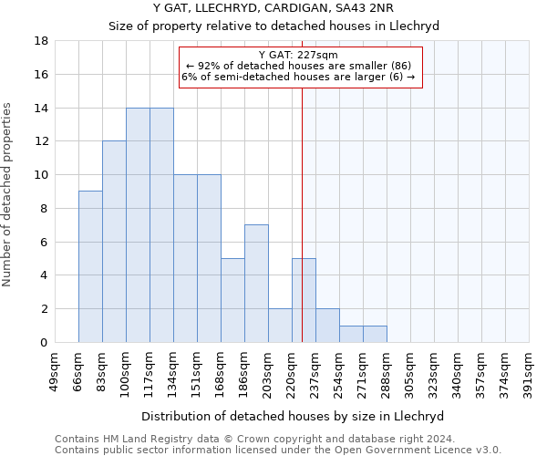 Y GAT, LLECHRYD, CARDIGAN, SA43 2NR: Size of property relative to detached houses in Llechryd