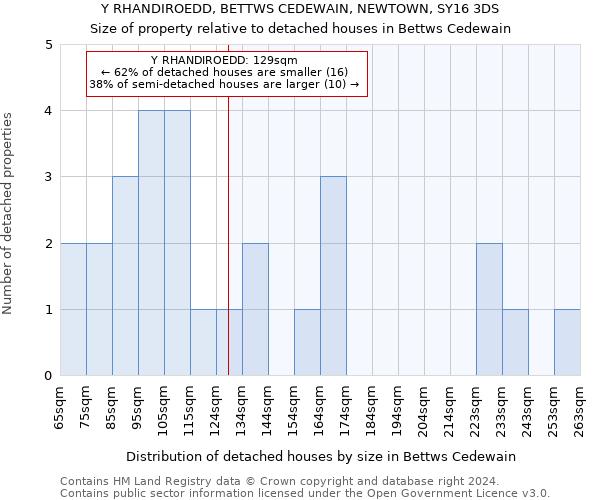 Y RHANDIROEDD, BETTWS CEDEWAIN, NEWTOWN, SY16 3DS: Size of property relative to detached houses in Bettws Cedewain