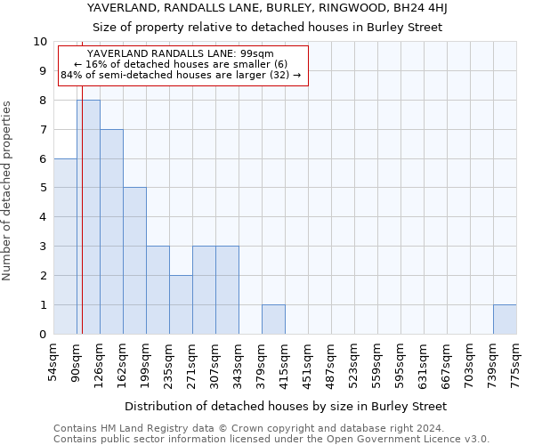 YAVERLAND, RANDALLS LANE, BURLEY, RINGWOOD, BH24 4HJ: Size of property relative to detached houses in Burley Street