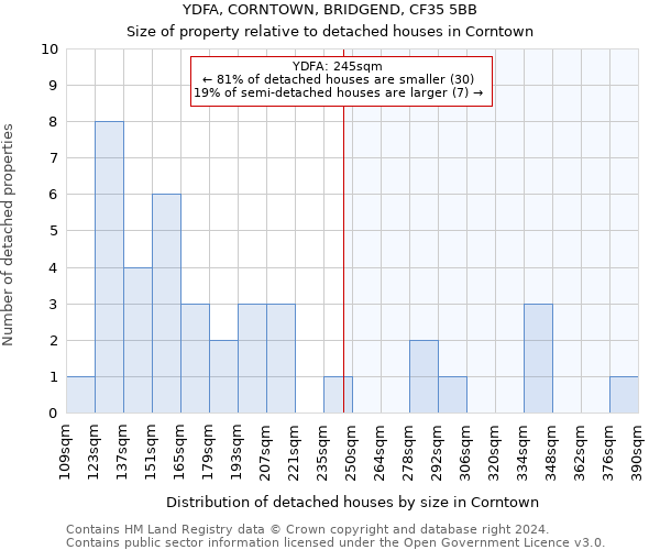 YDFA, CORNTOWN, BRIDGEND, CF35 5BB: Size of property relative to detached houses in Corntown