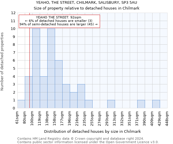 YEAHO, THE STREET, CHILMARK, SALISBURY, SP3 5AU: Size of property relative to detached houses in Chilmark