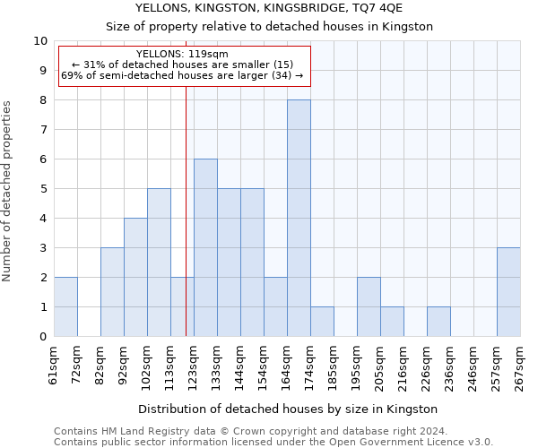 YELLONS, KINGSTON, KINGSBRIDGE, TQ7 4QE: Size of property relative to detached houses in Kingston