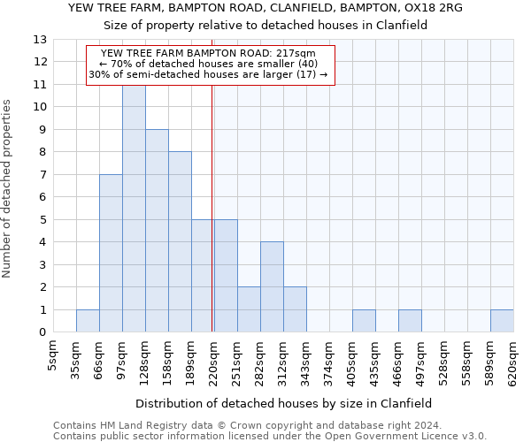 YEW TREE FARM, BAMPTON ROAD, CLANFIELD, BAMPTON, OX18 2RG: Size of property relative to detached houses in Clanfield