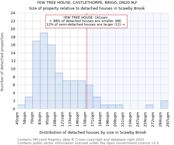 YEW TREE HOUSE, CASTLETHORPE, BRIGG, DN20 9LF: Size of property relative to detached houses in Scawby Brook