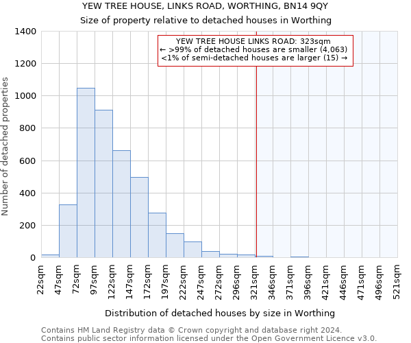 YEW TREE HOUSE, LINKS ROAD, WORTHING, BN14 9QY: Size of property relative to detached houses in Worthing