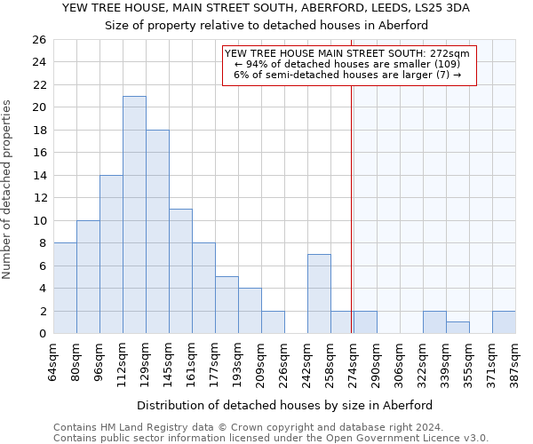 YEW TREE HOUSE, MAIN STREET SOUTH, ABERFORD, LEEDS, LS25 3DA: Size of property relative to detached houses in Aberford