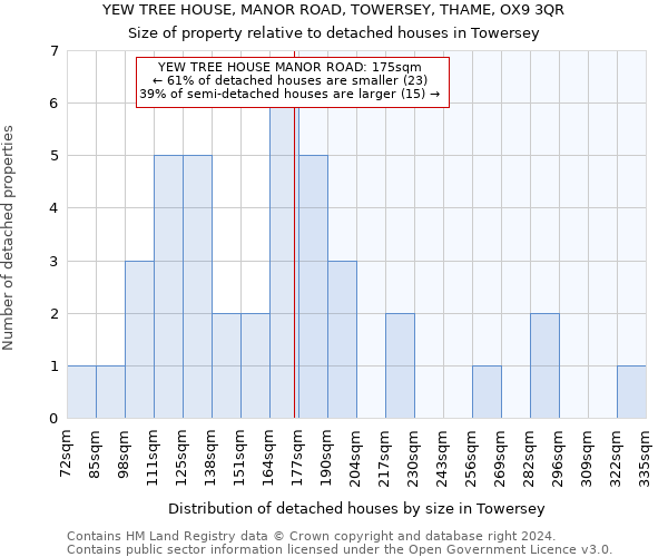 YEW TREE HOUSE, MANOR ROAD, TOWERSEY, THAME, OX9 3QR: Size of property relative to detached houses in Towersey