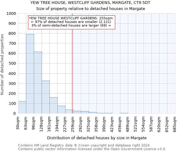 YEW TREE HOUSE, WESTCLIFF GARDENS, MARGATE, CT9 5DT: Size of property relative to detached houses in Margate