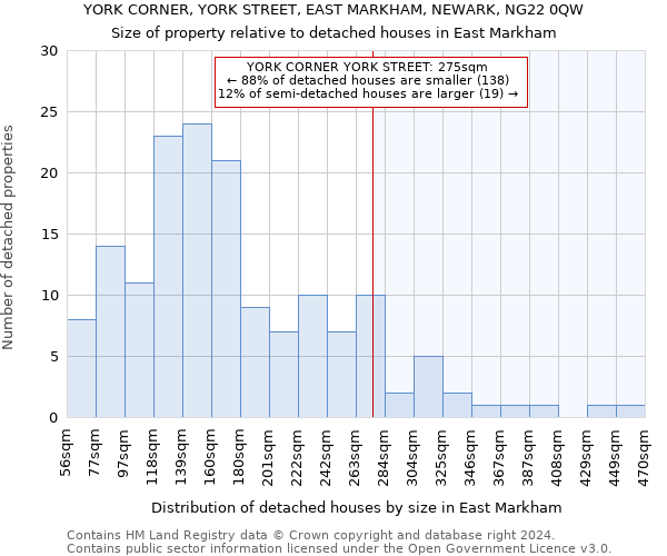 YORK CORNER, YORK STREET, EAST MARKHAM, NEWARK, NG22 0QW: Size of property relative to detached houses in East Markham