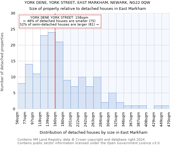 YORK DENE, YORK STREET, EAST MARKHAM, NEWARK, NG22 0QW: Size of property relative to detached houses in East Markham