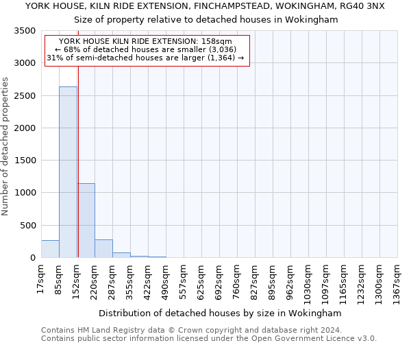 YORK HOUSE, KILN RIDE EXTENSION, FINCHAMPSTEAD, WOKINGHAM, RG40 3NX: Size of property relative to detached houses in Wokingham