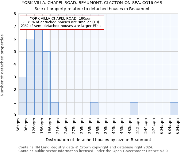 YORK VILLA, CHAPEL ROAD, BEAUMONT, CLACTON-ON-SEA, CO16 0AR: Size of property relative to detached houses in Beaumont