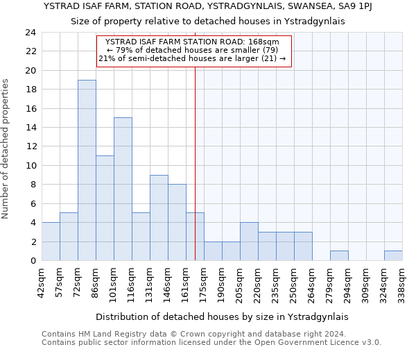 YSTRAD ISAF FARM, STATION ROAD, YSTRADGYNLAIS, SWANSEA, SA9 1PJ: Size of property relative to detached houses in Ystradgynlais