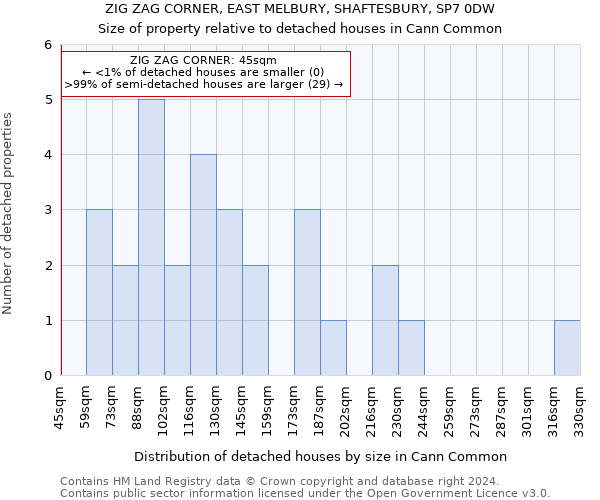 ZIG ZAG CORNER, EAST MELBURY, SHAFTESBURY, SP7 0DW: Size of property relative to detached houses in Cann Common