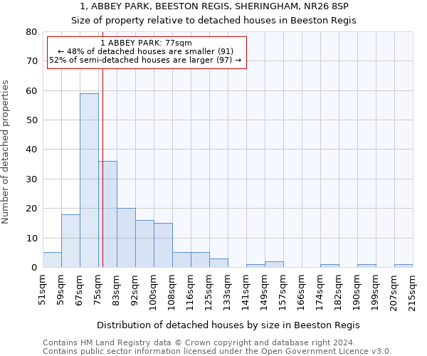 1, ABBEY PARK, BEESTON REGIS, SHERINGHAM, NR26 8SP: Size of property relative to detached houses in Beeston Regis