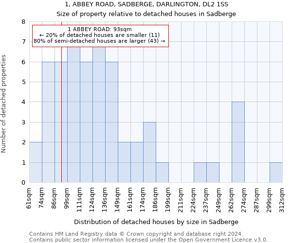 1, ABBEY ROAD, SADBERGE, DARLINGTON, DL2 1SS: Size of property relative to detached houses in Sadberge