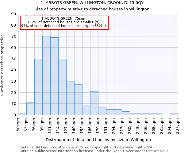 1, ABBOTS GREEN, WILLINGTON, CROOK, DL15 0QY: Size of property relative to detached houses in Willington