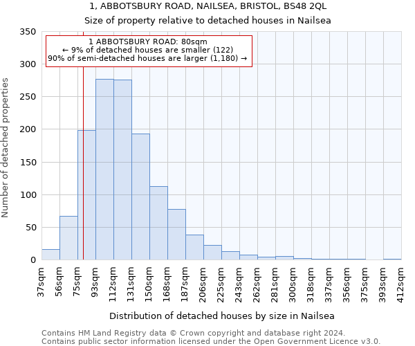 1, ABBOTSBURY ROAD, NAILSEA, BRISTOL, BS48 2QL: Size of property relative to detached houses in Nailsea