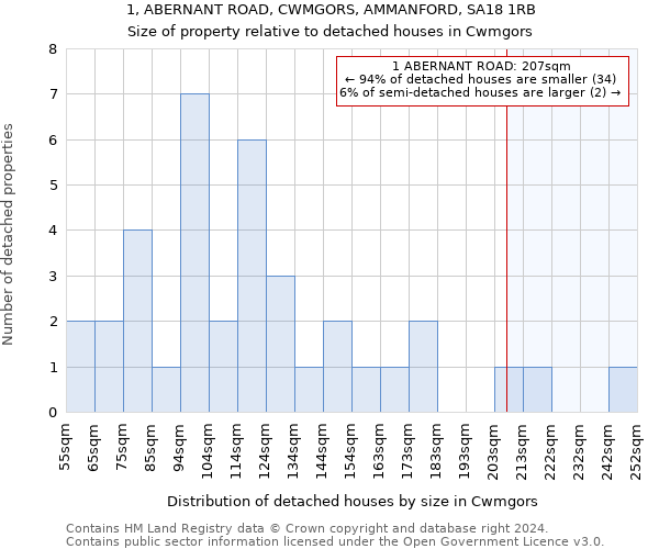 1, ABERNANT ROAD, CWMGORS, AMMANFORD, SA18 1RB: Size of property relative to detached houses in Cwmgors