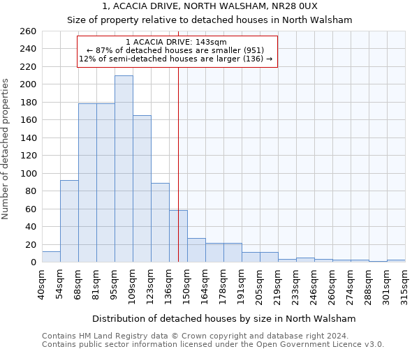 1, ACACIA DRIVE, NORTH WALSHAM, NR28 0UX: Size of property relative to detached houses in North Walsham