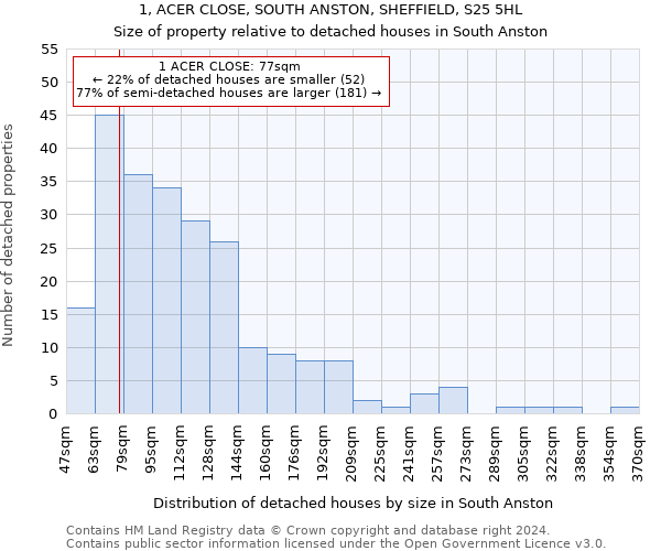 1, ACER CLOSE, SOUTH ANSTON, SHEFFIELD, S25 5HL: Size of property relative to detached houses in South Anston