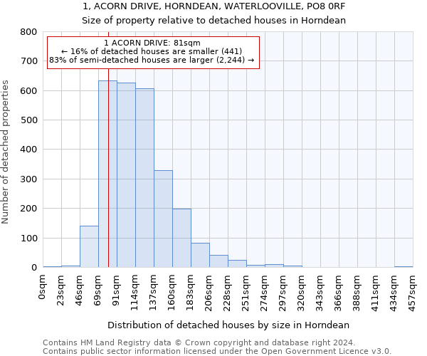 1, ACORN DRIVE, HORNDEAN, WATERLOOVILLE, PO8 0RF: Size of property relative to detached houses in Horndean