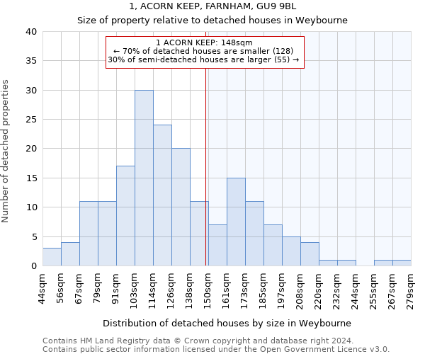 1, ACORN KEEP, FARNHAM, GU9 9BL: Size of property relative to detached houses in Weybourne