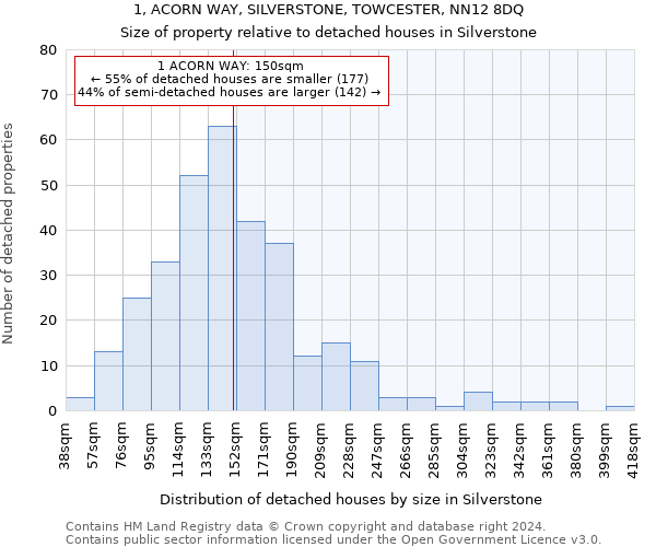 1, ACORN WAY, SILVERSTONE, TOWCESTER, NN12 8DQ: Size of property relative to detached houses in Silverstone