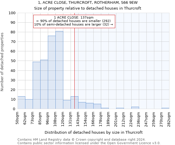 1, ACRE CLOSE, THURCROFT, ROTHERHAM, S66 9EW: Size of property relative to detached houses in Thurcroft