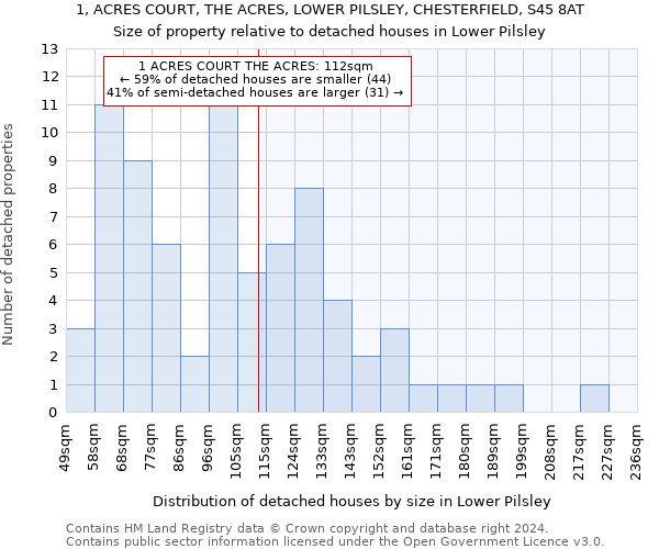 1, ACRES COURT, THE ACRES, LOWER PILSLEY, CHESTERFIELD, S45 8AT: Size of property relative to detached houses in Lower Pilsley