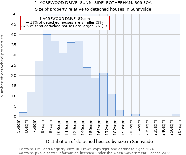 1, ACREWOOD DRIVE, SUNNYSIDE, ROTHERHAM, S66 3QA: Size of property relative to detached houses in Sunnyside