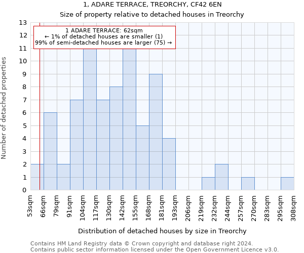 1, ADARE TERRACE, TREORCHY, CF42 6EN: Size of property relative to detached houses in Treorchy