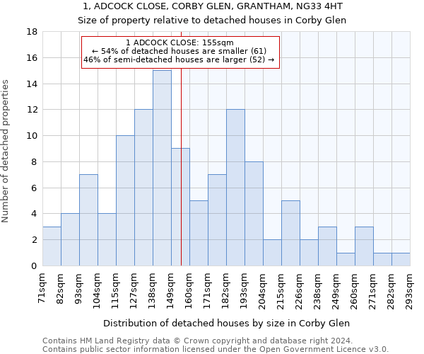 1, ADCOCK CLOSE, CORBY GLEN, GRANTHAM, NG33 4HT: Size of property relative to detached houses in Corby Glen