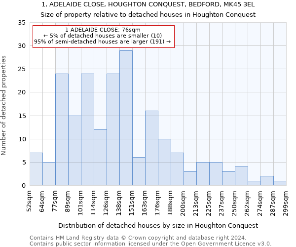 1, ADELAIDE CLOSE, HOUGHTON CONQUEST, BEDFORD, MK45 3EL: Size of property relative to detached houses in Houghton Conquest