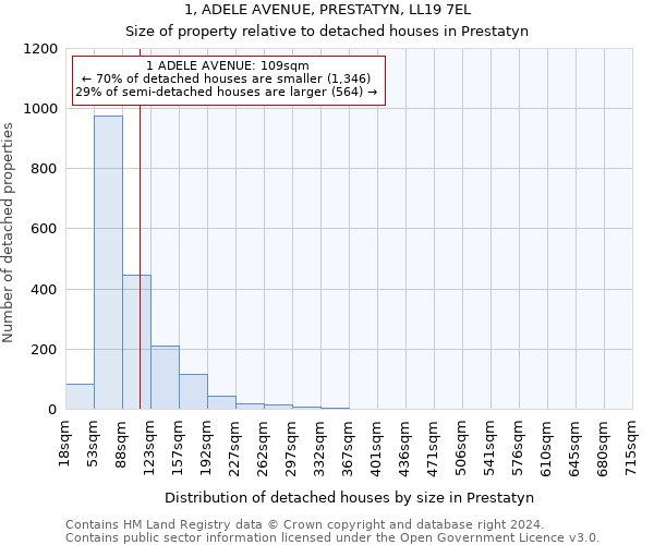 1, ADELE AVENUE, PRESTATYN, LL19 7EL: Size of property relative to detached houses in Prestatyn