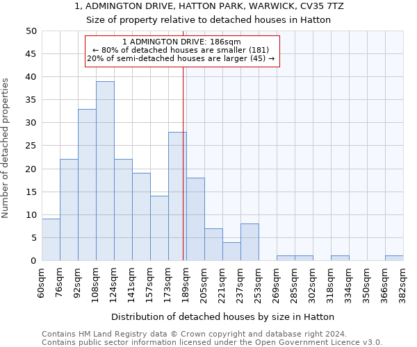 1, ADMINGTON DRIVE, HATTON PARK, WARWICK, CV35 7TZ: Size of property relative to detached houses in Hatton