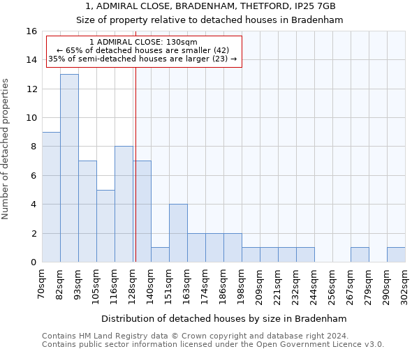 1, ADMIRAL CLOSE, BRADENHAM, THETFORD, IP25 7GB: Size of property relative to detached houses in Bradenham