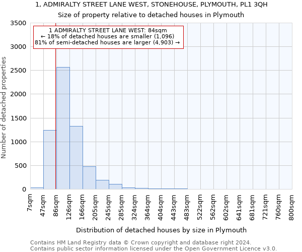 1, ADMIRALTY STREET LANE WEST, STONEHOUSE, PLYMOUTH, PL1 3QH: Size of property relative to detached houses in Plymouth