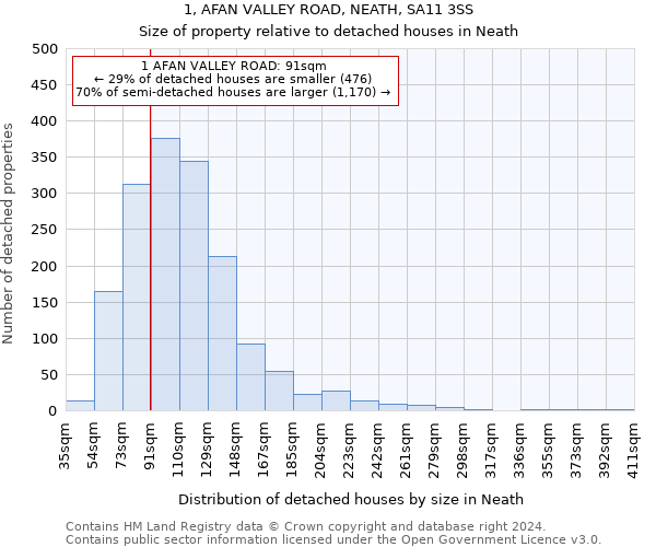 1, AFAN VALLEY ROAD, NEATH, SA11 3SS: Size of property relative to detached houses in Neath