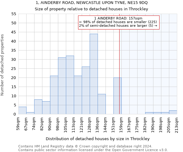 1, AINDERBY ROAD, NEWCASTLE UPON TYNE, NE15 9DQ: Size of property relative to detached houses in Throckley