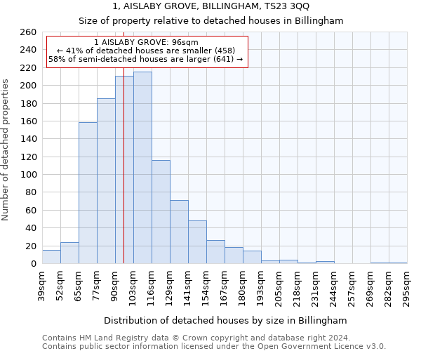 1, AISLABY GROVE, BILLINGHAM, TS23 3QQ: Size of property relative to detached houses in Billingham