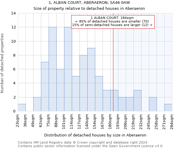 1, ALBAN COURT, ABERAERON, SA46 0AW: Size of property relative to detached houses in Aberaeron