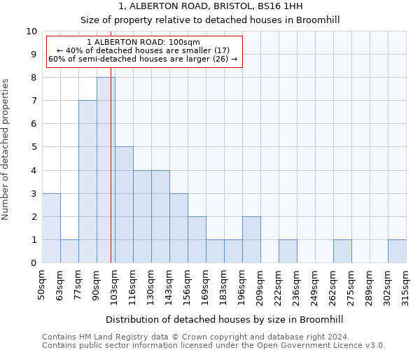 1, ALBERTON ROAD, BRISTOL, BS16 1HH: Size of property relative to detached houses in Broomhill