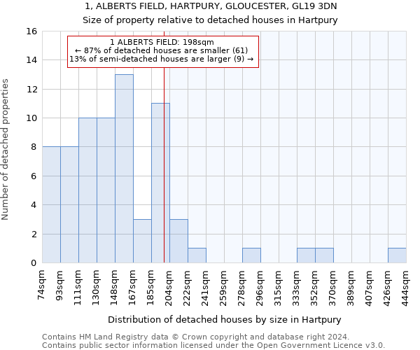 1, ALBERTS FIELD, HARTPURY, GLOUCESTER, GL19 3DN: Size of property relative to detached houses in Hartpury